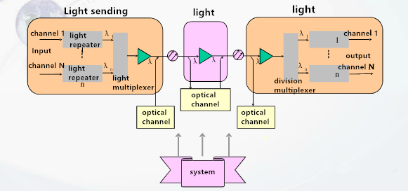 DWDM systematic drawing